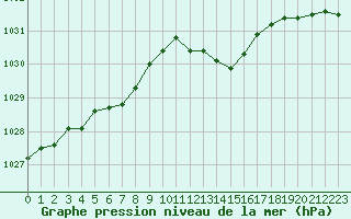 Courbe de la pression atmosphrique pour Bourges (18)