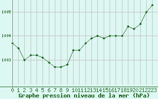 Courbe de la pression atmosphrique pour Le Mans (72)