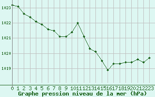 Courbe de la pression atmosphrique pour Pouzauges (85)