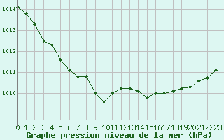 Courbe de la pression atmosphrique pour Cap Ferret (33)