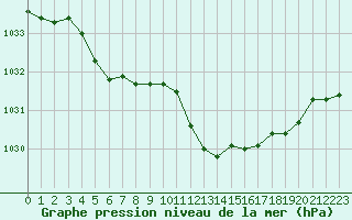 Courbe de la pression atmosphrique pour Fameck (57)