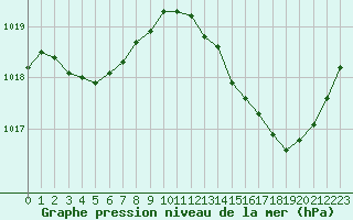 Courbe de la pression atmosphrique pour Bordeaux (33)