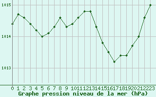 Courbe de la pression atmosphrique pour Cabris (13)