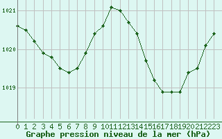 Courbe de la pression atmosphrique pour Corsept (44)