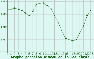 Courbe de la pression atmosphrique pour Noyarey (38)