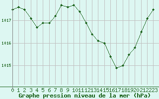 Courbe de la pression atmosphrique pour Sisteron (04)