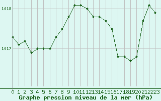 Courbe de la pression atmosphrique pour Creil (60)
