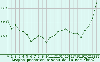 Courbe de la pression atmosphrique pour Solenzara - Base arienne (2B)