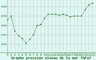 Courbe de la pression atmosphrique pour Cap Pertusato (2A)