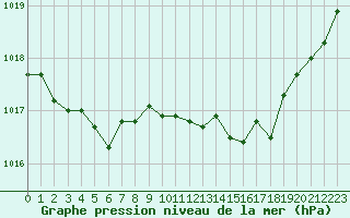 Courbe de la pression atmosphrique pour Lamballe (22)