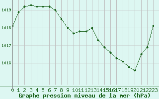 Courbe de la pression atmosphrique pour Aurillac (15)