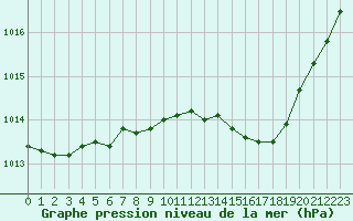 Courbe de la pression atmosphrique pour Toussus-le-Noble (78)