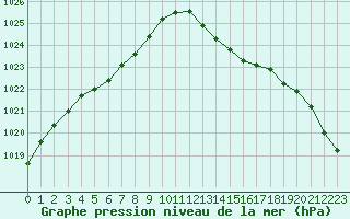 Courbe de la pression atmosphrique pour Trgueux (22)