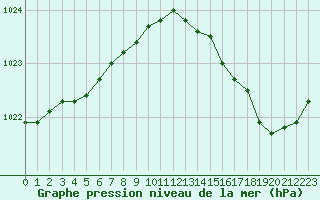 Courbe de la pression atmosphrique pour Biscarrosse (40)