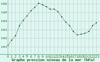 Courbe de la pression atmosphrique pour Mcon (71)