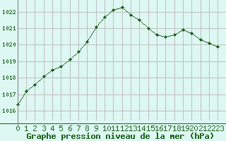 Courbe de la pression atmosphrique pour Tour-en-Sologne (41)