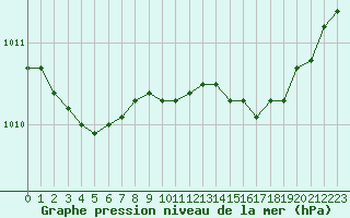 Courbe de la pression atmosphrique pour Grardmer (88)