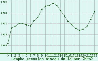 Courbe de la pression atmosphrique pour Jan (Esp)