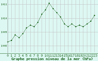 Courbe de la pression atmosphrique pour Eu (76)