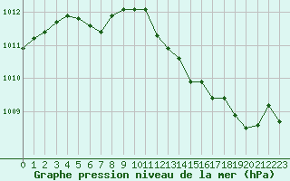 Courbe de la pression atmosphrique pour Herhet (Be)