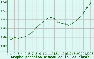 Courbe de la pression atmosphrique pour Nmes - Garons (30)