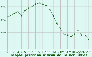 Courbe de la pression atmosphrique pour Grenoble/agglo Le Versoud (38)