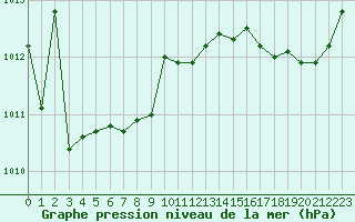 Courbe de la pression atmosphrique pour Lorient (56)