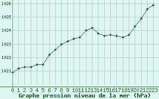 Courbe de la pression atmosphrique pour Ambrieu (01)