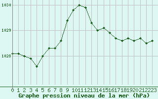 Courbe de la pression atmosphrique pour Baye (51)
