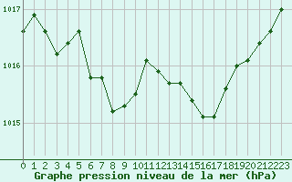 Courbe de la pression atmosphrique pour Ile du Levant (83)