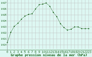 Courbe de la pression atmosphrique pour Cannes (06)