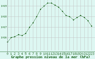 Courbe de la pression atmosphrique pour Saint-Brieuc (22)