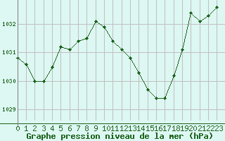 Courbe de la pression atmosphrique pour Tarbes (65)