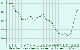 Courbe de la pression atmosphrique pour Ile Rousse (2B)