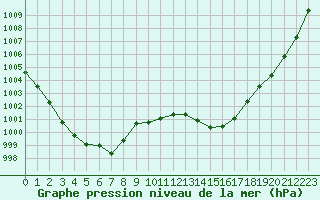 Courbe de la pression atmosphrique pour Lignerolles (03)