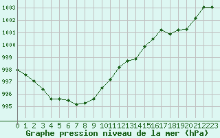 Courbe de la pression atmosphrique pour Bergerac (24)