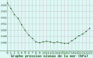 Courbe de la pression atmosphrique pour Eu (76)