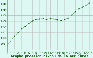 Courbe de la pression atmosphrique pour Gros-Rderching (57)