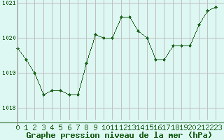 Courbe de la pression atmosphrique pour Figari (2A)