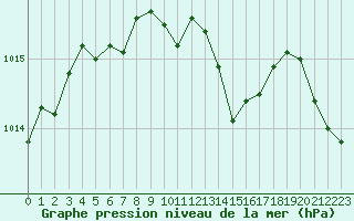 Courbe de la pression atmosphrique pour Marignane (13)