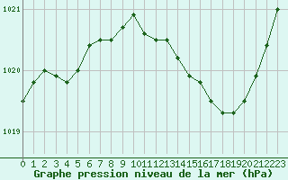 Courbe de la pression atmosphrique pour Nevers (58)