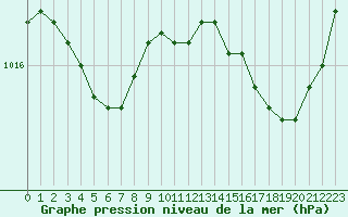 Courbe de la pression atmosphrique pour Saint-Nazaire (44)