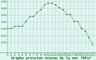 Courbe de la pression atmosphrique pour Nostang (56)