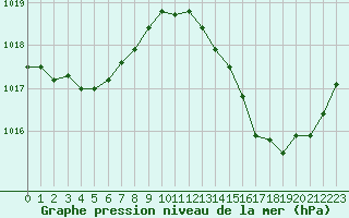 Courbe de la pression atmosphrique pour Albi (81)