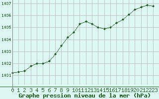 Courbe de la pression atmosphrique pour Pirou (50)