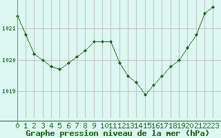Courbe de la pression atmosphrique pour Metz-Nancy-Lorraine (57)