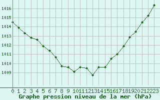 Courbe de la pression atmosphrique pour La Chapelle-Montreuil (86)