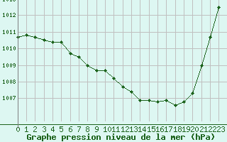 Courbe de la pression atmosphrique pour Brive-Laroche (19)