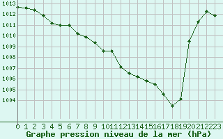 Courbe de la pression atmosphrique pour Millau (12)