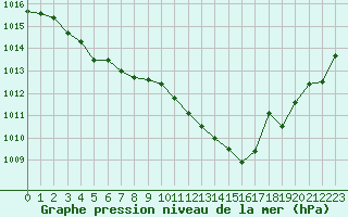 Courbe de la pression atmosphrique pour Dax (40)